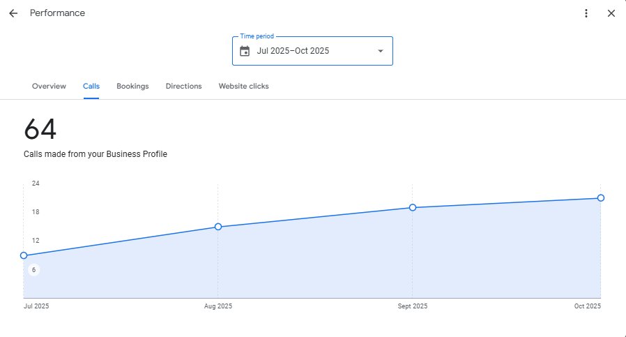 Dental SEO Growth, Month Over Month | dental marketing result by Pinnacle Dental Marketing Agency