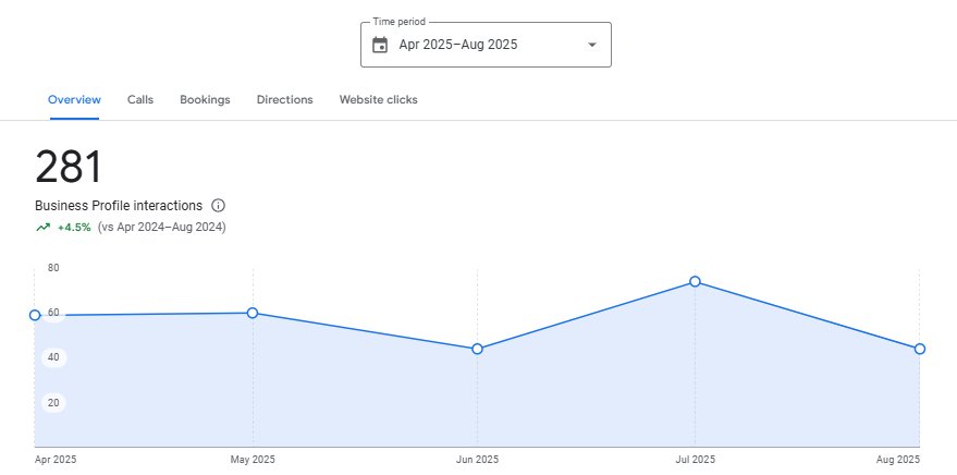 From Zero to Thousands of Impressions | dental marketing result by Pinnacle Dental Marketing Agency